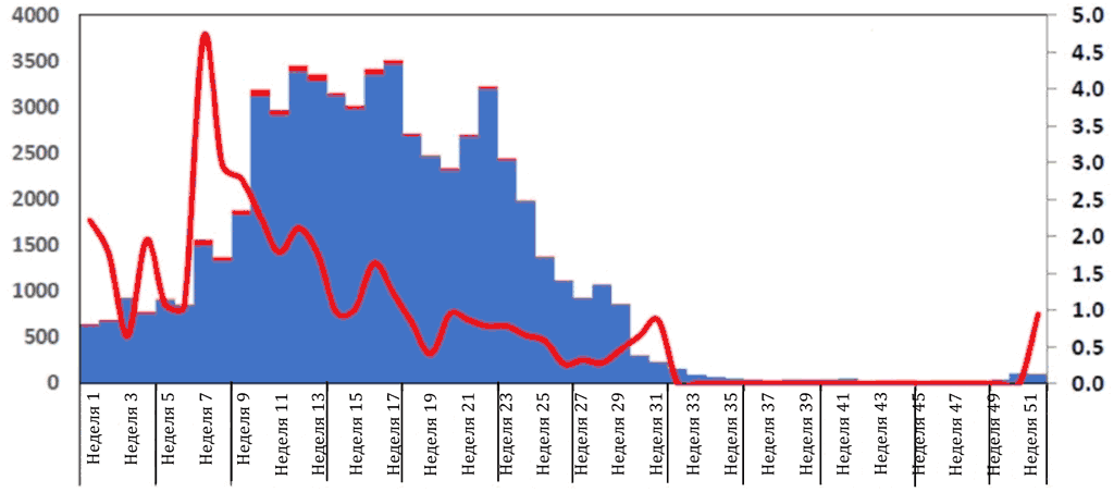 Figure: Number of cases